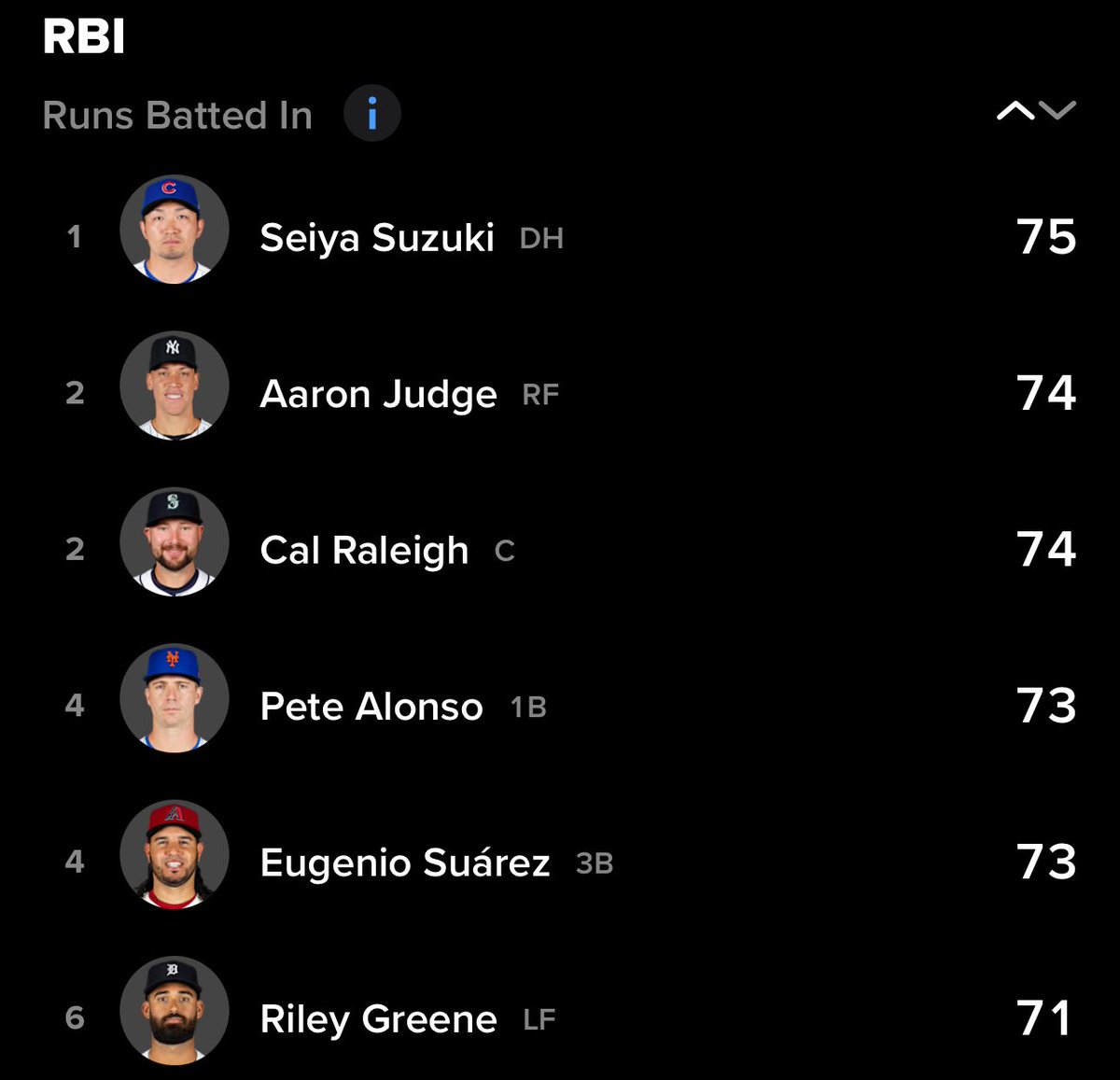 The league leader in RBIs will not be playing in the All-Star Game.