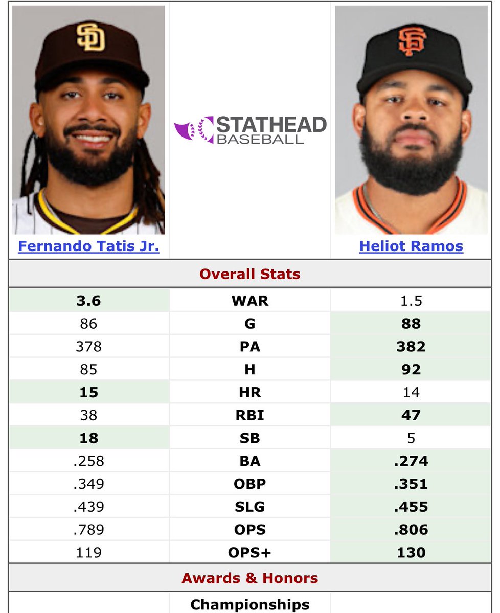 BleavinSFGiants's tweet image. Heliot Ramos was not named an All-Star while Fernando Tatis Jr. was. 🤔