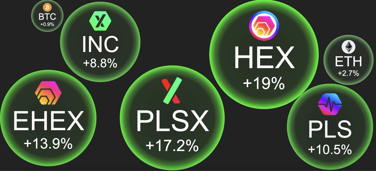 S&amp;P500 is up +0.8%
Bitcoin is up +0.9%
Ethereum is up +2.7%
🆕 PulseChain is up +10%
🆕 Hex is up +19%

🧠 Choose your leverage wisely

We only get 1 altseason per 4 years 🫵