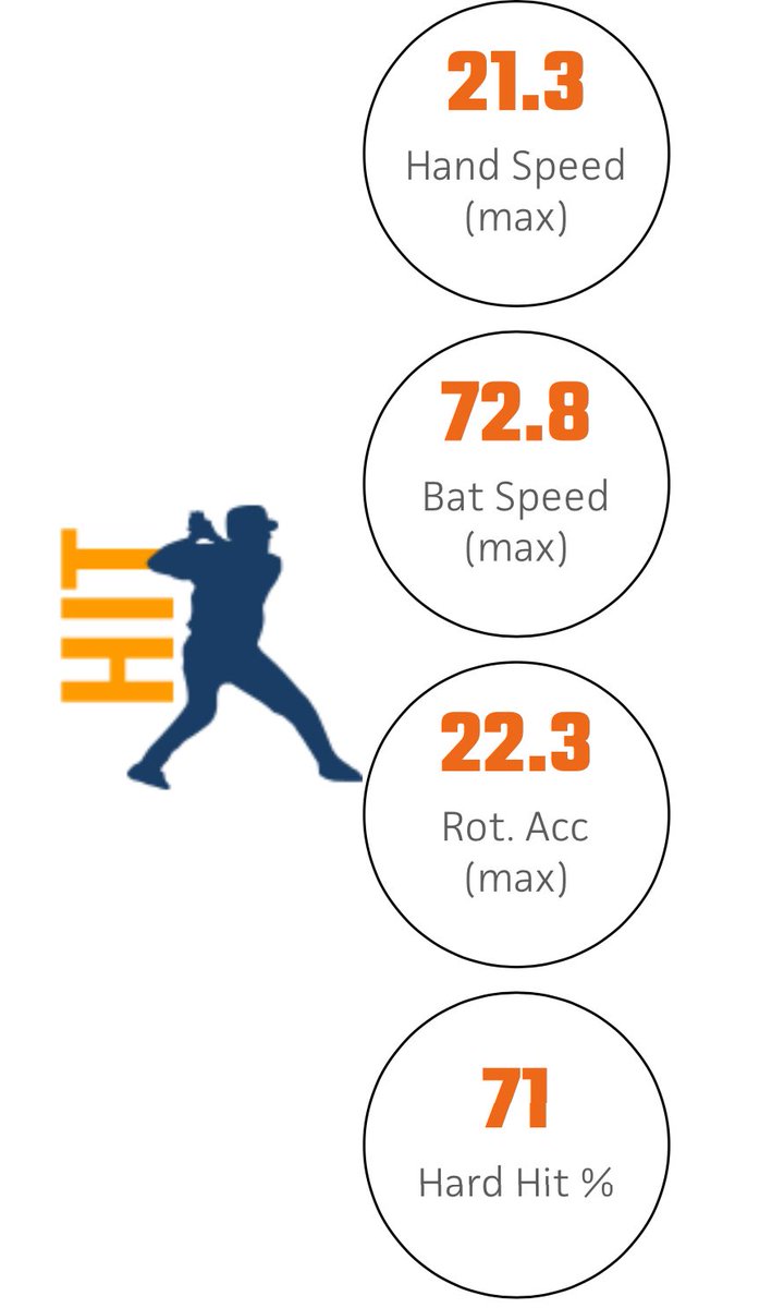 I appreciate the opportunity to compete at the PBR Top Prospect Games last month. Had a great time and hit new PBR event personal bests with an EV high of 97.7, EV average of 89.9, and a 7.10 60.
<a href="/PrepBaseballOH/">Prep Baseball Ohio</a> <a href="/CincyDBulls/">Durham Bulls Cincinnati</a> <a href="/weldyprep/">Kyle Weldon</a> <a href="/RBHS_Baseball/">Roger Bacon Baseball</a>