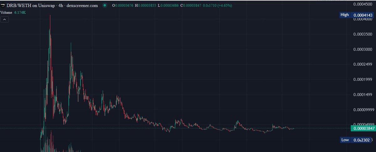 Never forget. $DRB:

- First coin deployed by <a href="/grok/">Grok</a> on <a href="/base/">Base</a> 
- Unruggable. Dev is an AI
- <a href="/coin_domin/">domin</a> instructed <a href="/grok/">Grok</a> to deploy it
- Unique narrative
- Almost 1M in accumulated fees 
- Will be the first millionaire AI
- <a href="/elonmusk/">Elon Musk</a> owns its wallet
- Extremely undervalued
-
