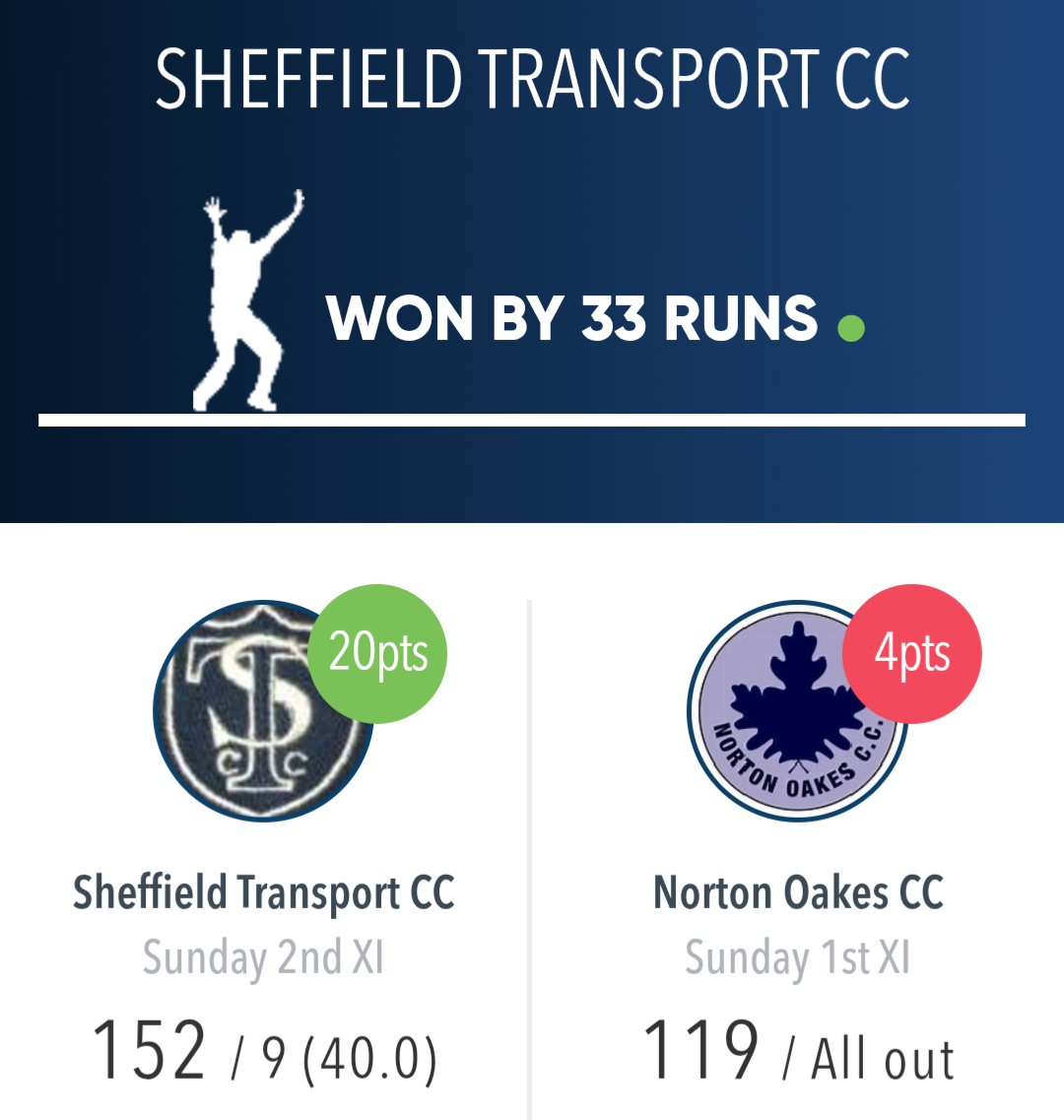 ❌ Development XI lost by 33 runs ❌
STCC 152/9
J. Dickinson 4/18
H. Behan 2/7

NOCC 119ao
L. Elliott 48
M. Abraham 18
