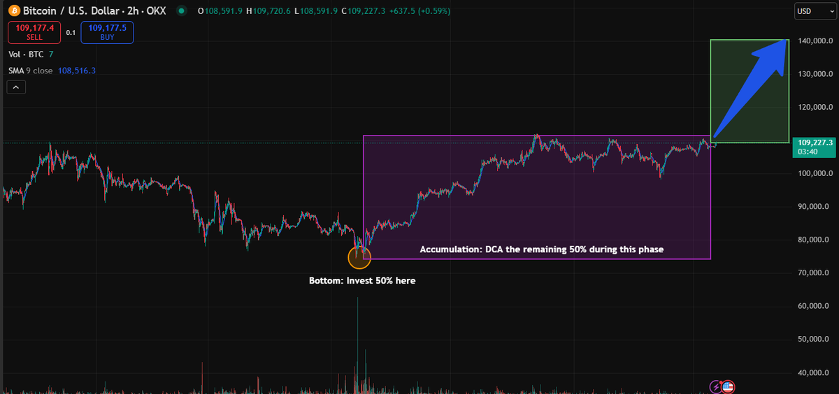 Back on April 6, I gave you the exact bottom (April 7) and the perfect playbook for the year.

It was, without a doubt, the best risk-managed investment strategy on all of X.

Q4 is bullish and It’s the quarter to take profits.
Bitcoin won’t trade below $78K again this year.