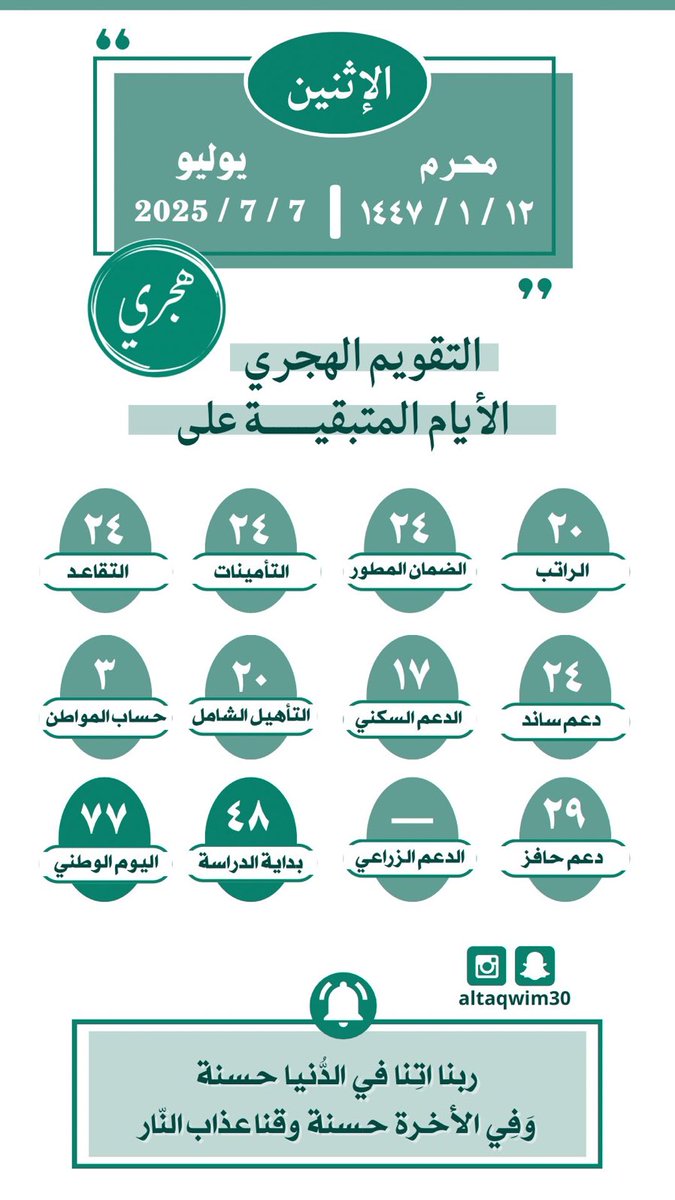 sahat2012's tweet photo. • اليوم الإثنين
12 / 1 محرم 1447هـ
7 / 7 يوليو 2025م

• المتبقي على👇

#الراتب : 20 يوم
#الضمان : 24 يوم
#التقاعد : 24 يوم
#التأمينات : 24 يوم
#ساند : 24 يوم
#حافز : 29 يوم
#حساب_المواطن : 3 أيام
#الدعم_السكني : 17 يوم
#التأهيل : 20 يوم
#الدعم_الزراعي : —

#ساحات_القويعية https://t.co/4uXNV18Eik