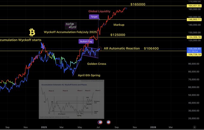 Bitcoin Wyckoff Accumulation Chart from Feb to July 2025