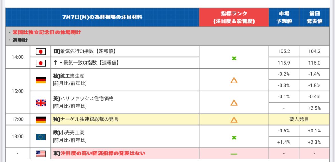 YTNew_FX's tweet photo. 今日 7月 07日の経済指標です。
・米国は独立記念日の休場明け
・週明け
・ご安全に❗️ https://t.co/0wrJliYkQk