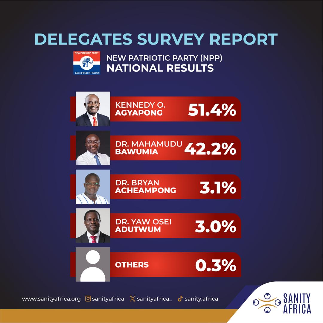 NanaSakyiBoakye's tweet photo. NPP Race: Ken Agyapong takes early lead with 51.4% – Survey
https://t.co/dCSBywdJSM
Down ball 🤫🔥❤️ https://t.co/amTcyX3GPp