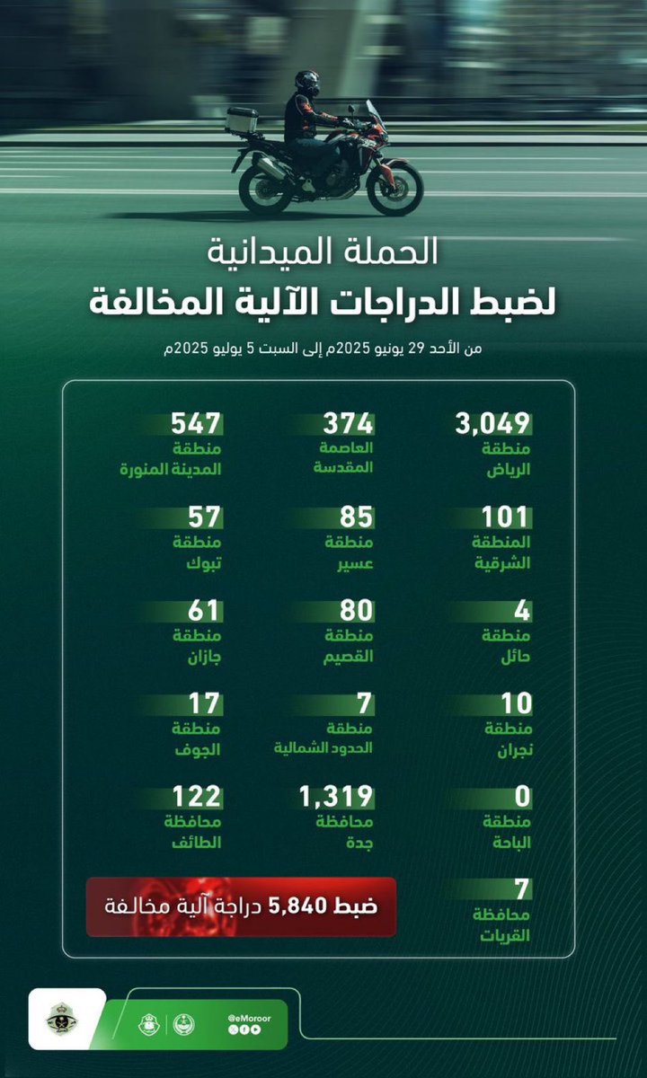 ضمن الحملة الميدانية لضبط الدراجات
الآلية المخالفة..
"المرور" يضبط 1,815 دراجة مخالفة في منطقة مكة المكرمة