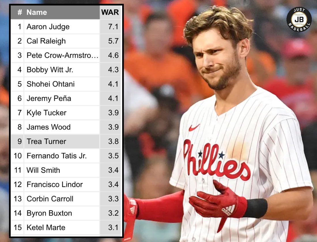 Every player that is Top 15 in fWAR this year was selected as an All-Star except for Trea Turner

Was he snubbed out of his 2nd All-Star game as a Phillie?