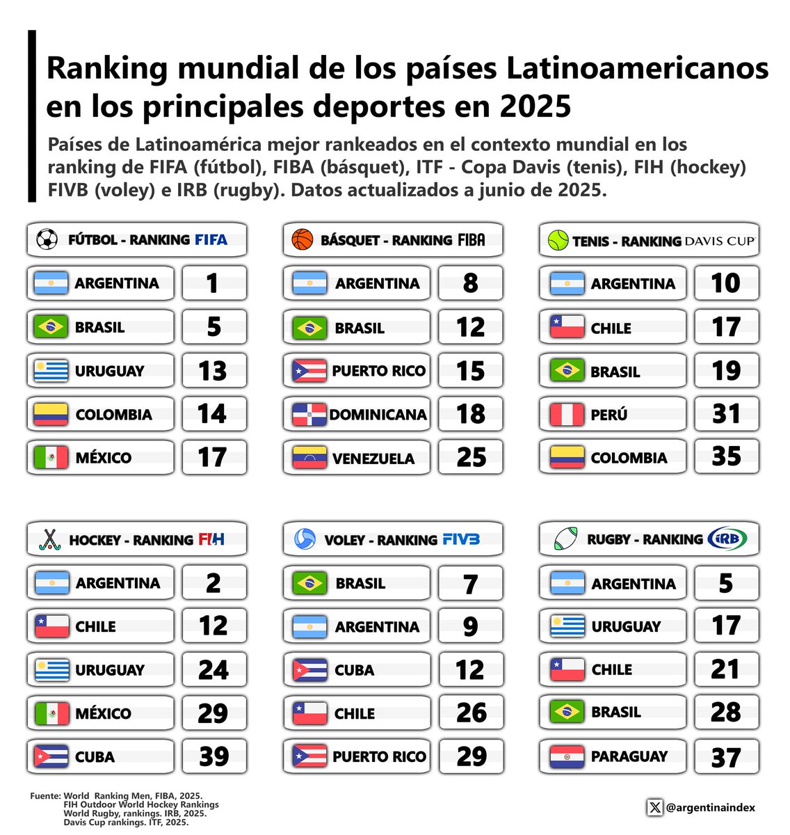 🇦🇷 Argentina el único país en el top 10 mundial del ranking de fútbol, básquet, tenis, hockey, voley y rugby en este 2025.

- ⚽ 1°
- 🏀 8°
- 🥎 10°
- 🏑 2°
- 🏐 9°
- 🏉 5°