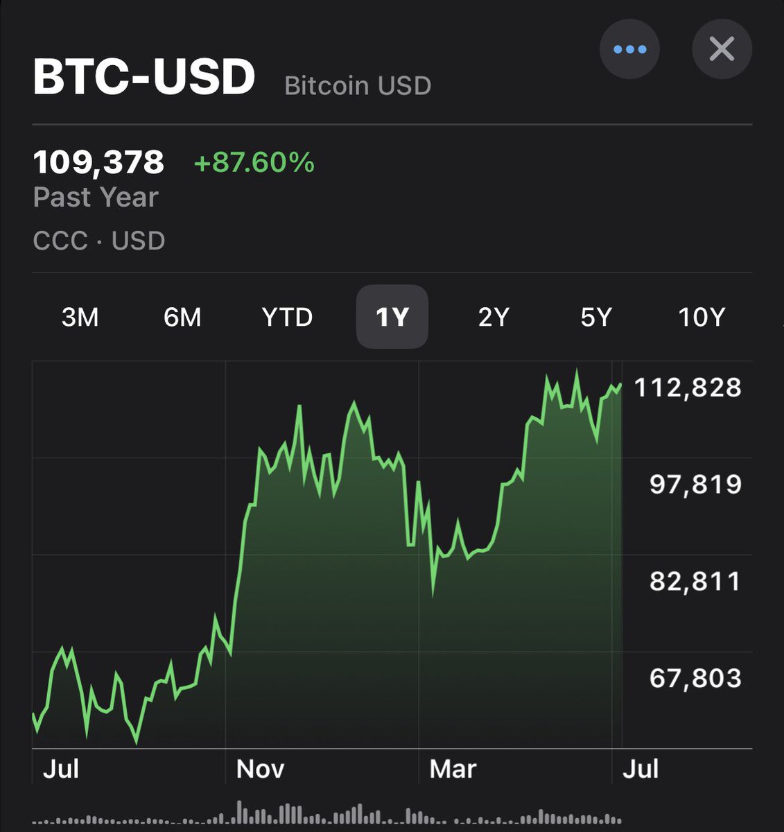 An image of $BTC right before it goes perpendicular📈… 

Enjoy 😊