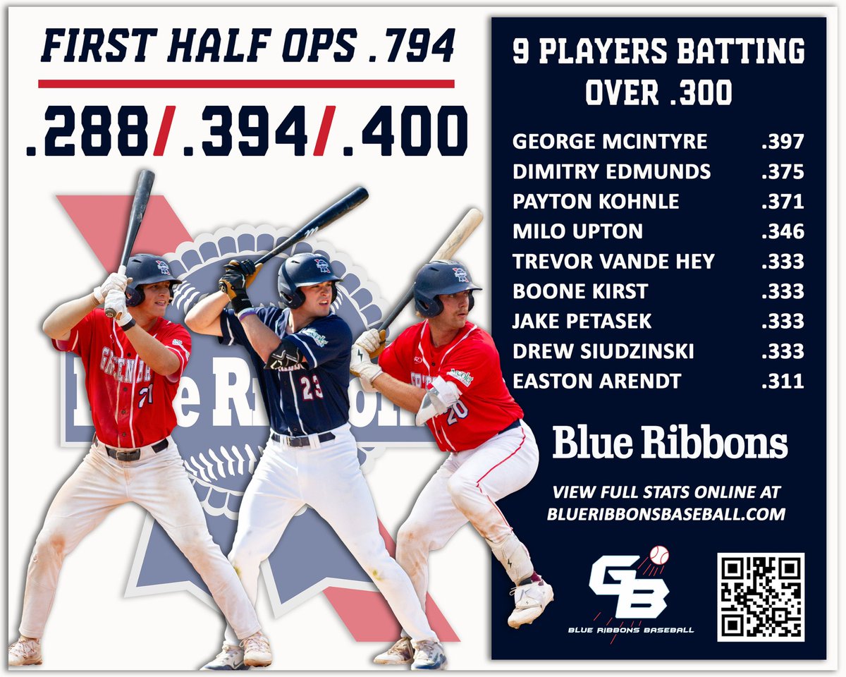 The second half is about to get underway, and what better way to kick it off than by celebrating the Blue Ribbons' offensive firepower from the first half! 

Nine players are already hitting above .300 in what's been a phenomenal start to the season!