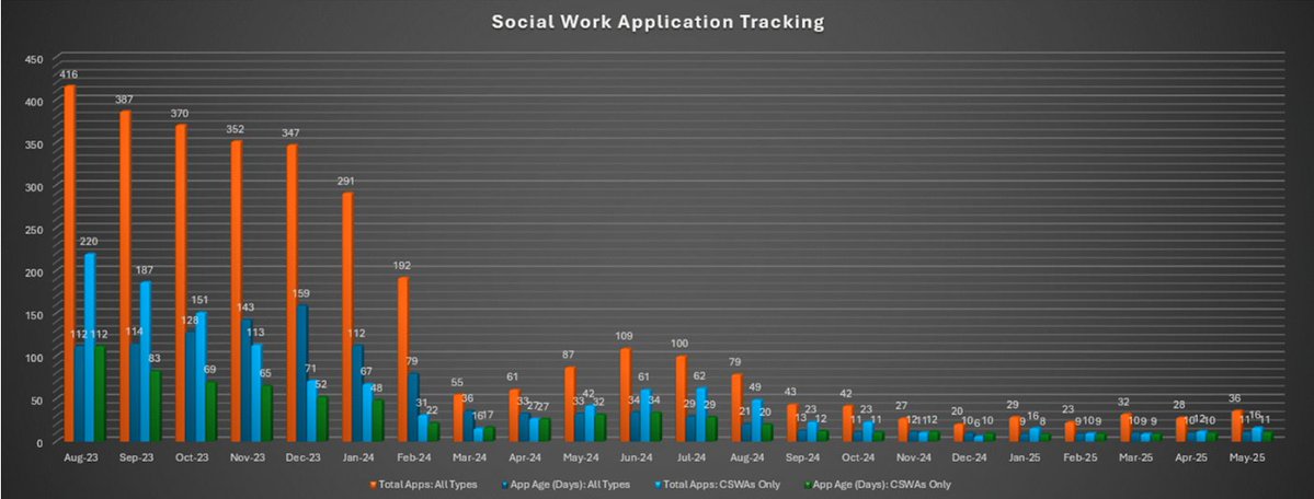 GovTinaKotek's tweet image. ICYMI: When I took office, I asked the Board of Licensed Social Workers to eliminate the backlog of licensure paperwork for social workers, thereby supporting a workforce that’s needed and helping people get the care they need. The results:
