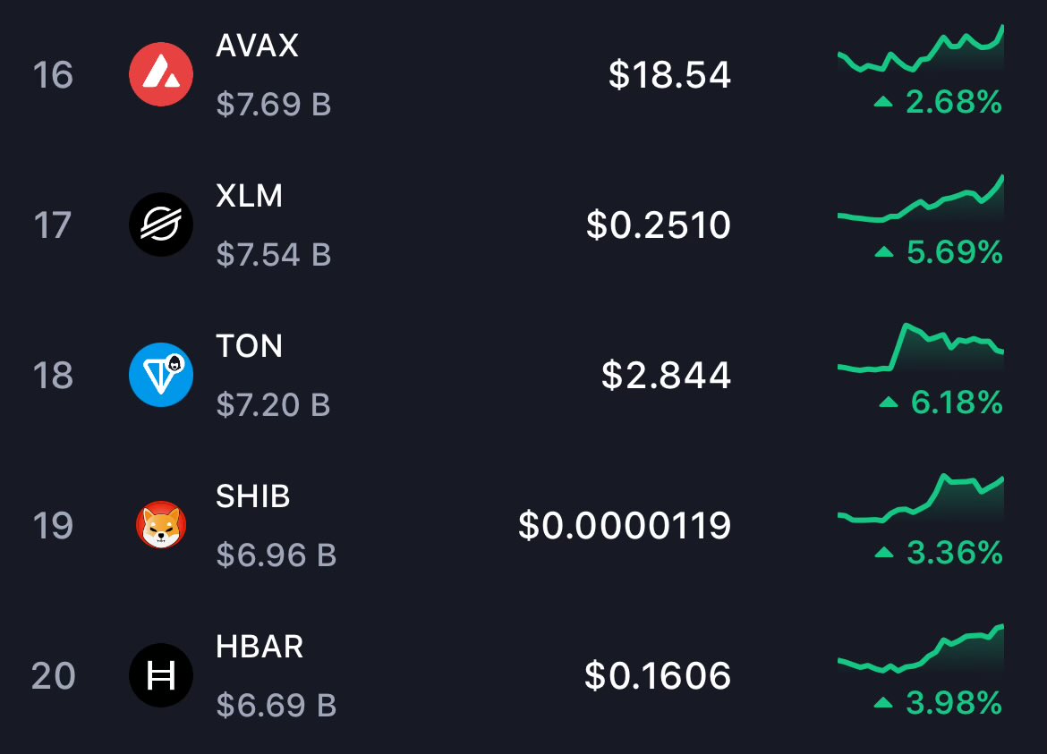 XRPMoonBagz's tweet image. $HBAR back in the top 20 #HelloFuture