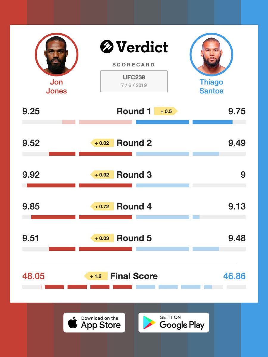 Six years ago today Jon Jones fought Thiago Santos to a split-decision victory, the only time a judge ever scored a fight against Jones. 

Both rounds two and five were very close on the Verdict Scorecard.

#UFC239