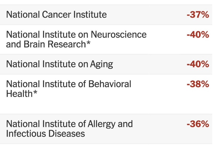 Appalling  &amp;  catastrophic

The Trump administration is defunding research on LEADING GLOBAL CAUSES OF DEATH

...compounding the 2.4 MILLION DEATHS ANNUALLY 
from having shut down the 🇺🇸Agency for International Development (USAID)