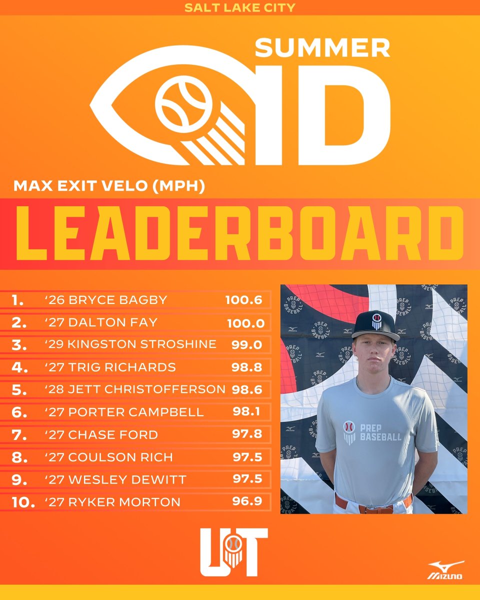Prep Baseball Utah (@prepbaseballut) on Twitter photo ๐ฆ๐ฎ๐น๐ ๐๐ฎ๐ธ๐ฒ ๐๐ถ๐๐ ๐ฆ๐๐บ๐บ๐ฒ๐ฟ ๐๐: ๐ฃ๐ผ๐๐ถ๐๐ถ๐ผ๐ป๐ฎ๐น ๐๐ฎ๐๐ฎ ๐๐ถ๐๐ฒ
The top exit velocities from the SLC Summer ID with '26 Bryce Bagby (<a href="/BryceBagby2026/">Bryce Bagby</a>) leading the way at 100.6mph. Click the link below to view an in depth dive into all of the positional data ๐ฆ๐ฎ๐น๐ ๐๐ฎ๐ธ๐ฒ ๐๐ถ๐๐ ๐ฆ๐๐บ๐บ๐ฒ๐ฟ ๐๐: ๐ฃ๐ผ๐๐ถ๐๐ถ๐ผ๐ป๐ฎ๐น ๐๐ฎ๐๐ฎ ๐๐ถ๐๐ฒ
The top exit velocities from the SLC Summer ID with '26 Bryce Bagby (<a href="/BryceBagby2026/">Bryce Bagby</a>) leading the way at 100.6mph. Click the link below to view an in depth dive into all of the positional data