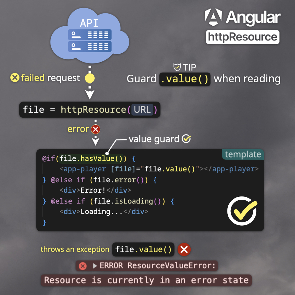TheIgorSedov's tweet image. 🚀 #Angular httpResource Tip
✔️ Use a Value Guard for .value()