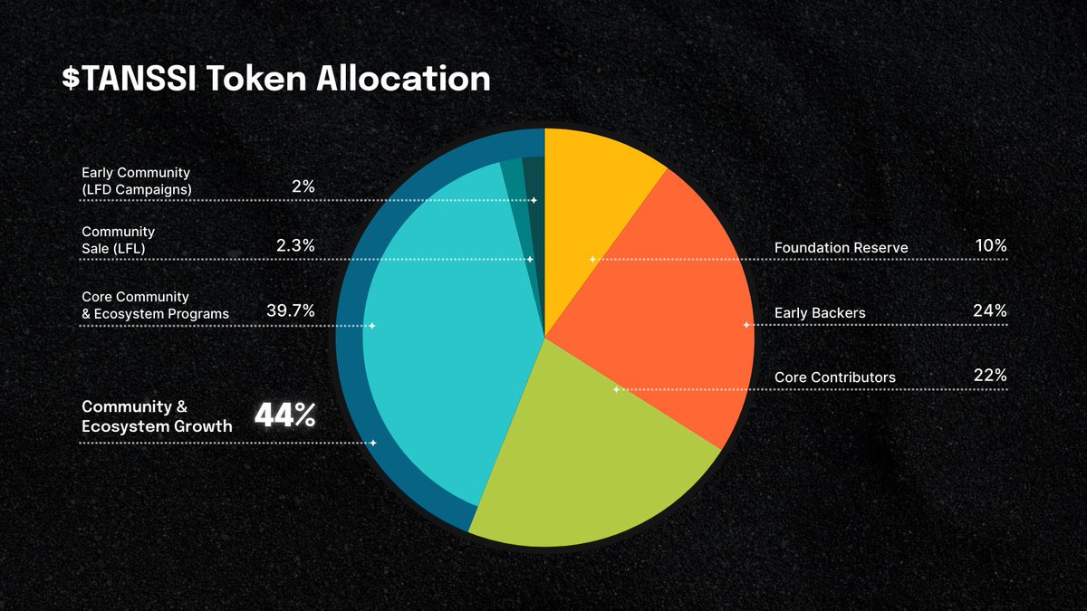 The $TANSSI token lies at the core of the <a href="/TanssiNetwork/">Tanssi</a> ecosystem, serving as the lifeblood for all key activities within the protocol. Designed to power a decentralized future, $TANSSI is utilized for a range of crucial functions including transaction fees, staking, governance