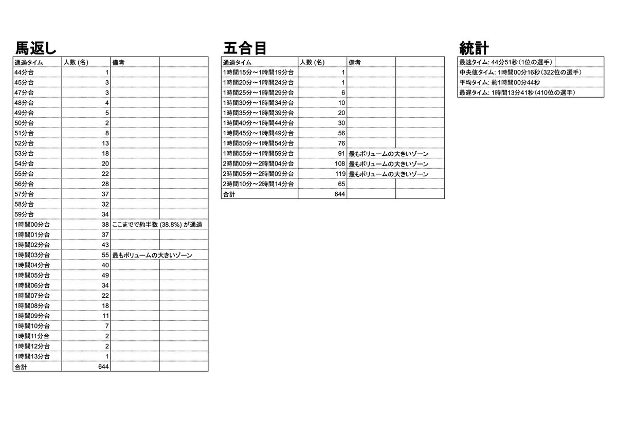 去年の「富士登山競走 山頂コース」の完走者のデータをまとめました。なかなか面白いです。

僕は去年全力で「馬返し1時間2分／②5合目 1時間59分」だったので……少なくとも馬返しまでは全力で行かないと間に合わなさそう。5合目が2時間10分くらいでも完走者がまあまあいるのは少し安心できました⛰️😮‍💨