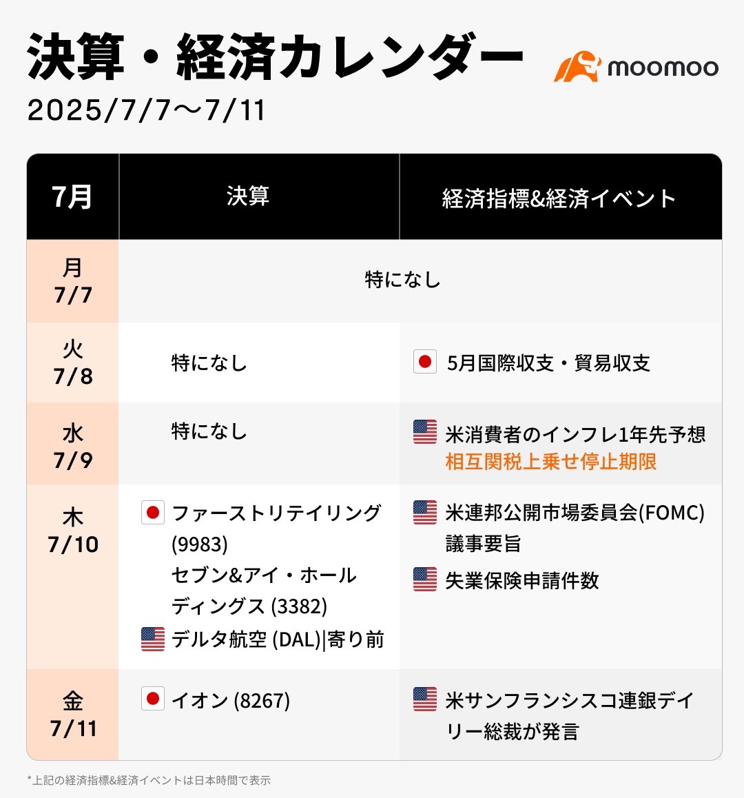 今週の決算経済カレンダー
🇺🇸 S&amp;P500とナスダックは史上最高値更新で先週を終えた
🇯🇵 日経平均は4週ぶり反落し4万円台割れ。参議院選挙始まる。