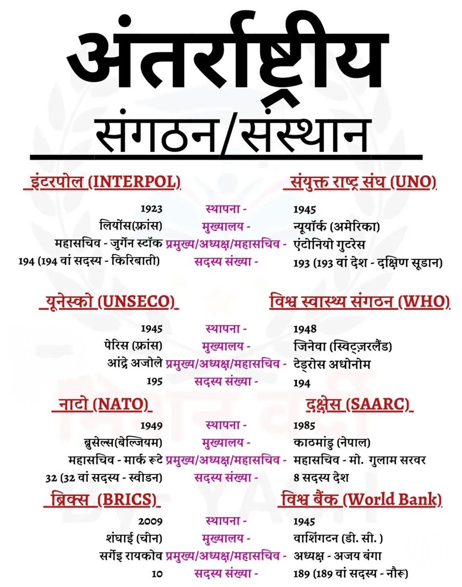UPSCSCORE's tweet photo. महत्वपूर्ण अंतर्राष्ट्रीय संगठन एवं उनके मुख्यालय

Important for BPSC Prelims, UPPSC https://t.co/gbPZ7eYm2G