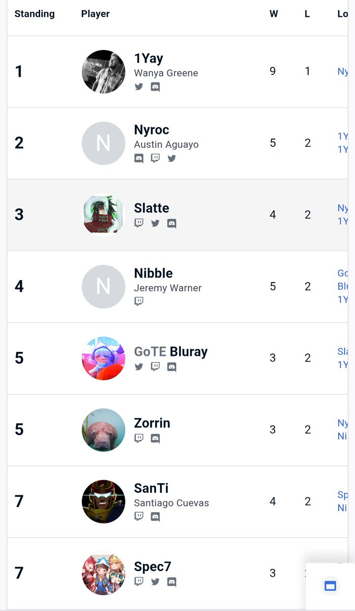 After 6 Arcadian tournaments, I finally won one. Props to Skylab for getting me back into competing these last two weeks.

No more Arcadians lol goal now is to get ranked before teaching uses up all my energy. Already have plans for the next 2 tourneys. Time to make it happen