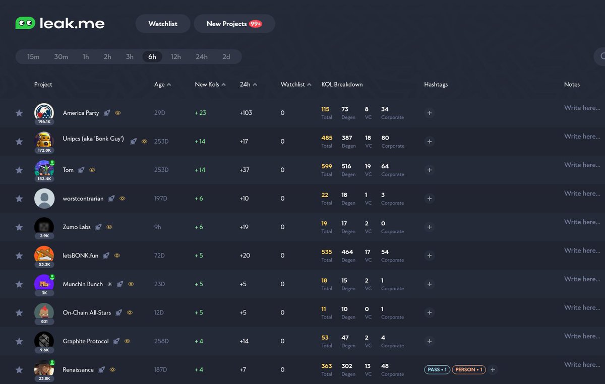 Top Projects/Accounts followed by Twitter KOLs in the last 6h:

1. America Party (@americapartyx)
2. Unipcs (aka 'Bonk Guy') 🎒 (<a href="/theunipcs/">Unipcs (aka 'Bonk Guy') 🎒</a>)
3. Tom (@solporttom)
4. worstcontrarian (<a href="/worstcontrarian/">Worst Contrarian</a>)
5. Zumo Labs (<a href="/zumolabs_xyz/">Zumo Labs</a>)
6. letsBONK.fun (<a href="/bonk_fun/">letsBONK.fun</a>)
7. Munchin