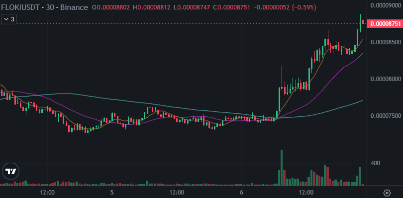 SquawkCrypto's tweet photo. $FLOKI (chart) has surged 13.31% since morning. $BONK has increased by 5.43%. The market concluded the day with a strong rally, as the NWST1100 Index gained +1.60% over the past 24 hours. Ether (+2.80%) outperformed Bitcoin (+0.97%).
https://t.co/FVOBkeNKKN
$BTC $ETH #crypto https://t.co/vjCeWpiiDl