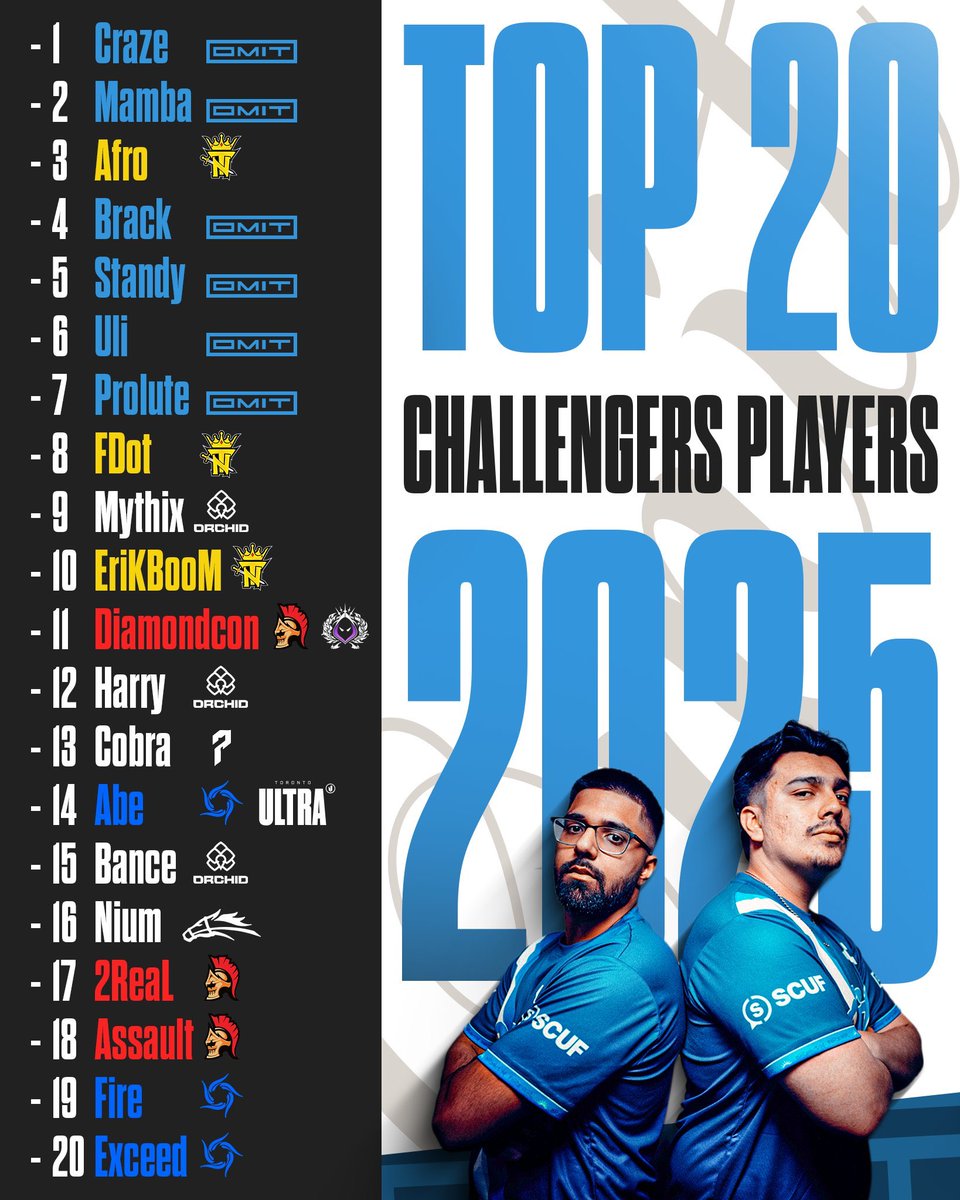 OMiT Brooklyn (@omitbrooklyn) on Twitter photo CHALLENGERS TOP 20 PLAYERS 2025*
What do you notice?
Who’s left off?
Who should be higher/lower? 🤔
*RANKING BY: <a href="/CDCIntel/">Challengers Intel</a> Committee CHALLENGERS TOP 20 PLAYERS 2025*
What do you notice?
Who’s left off?
Who should be higher/lower? 🤔
*RANKING BY: <a href="/CDCIntel/">Challengers Intel</a> Committee
