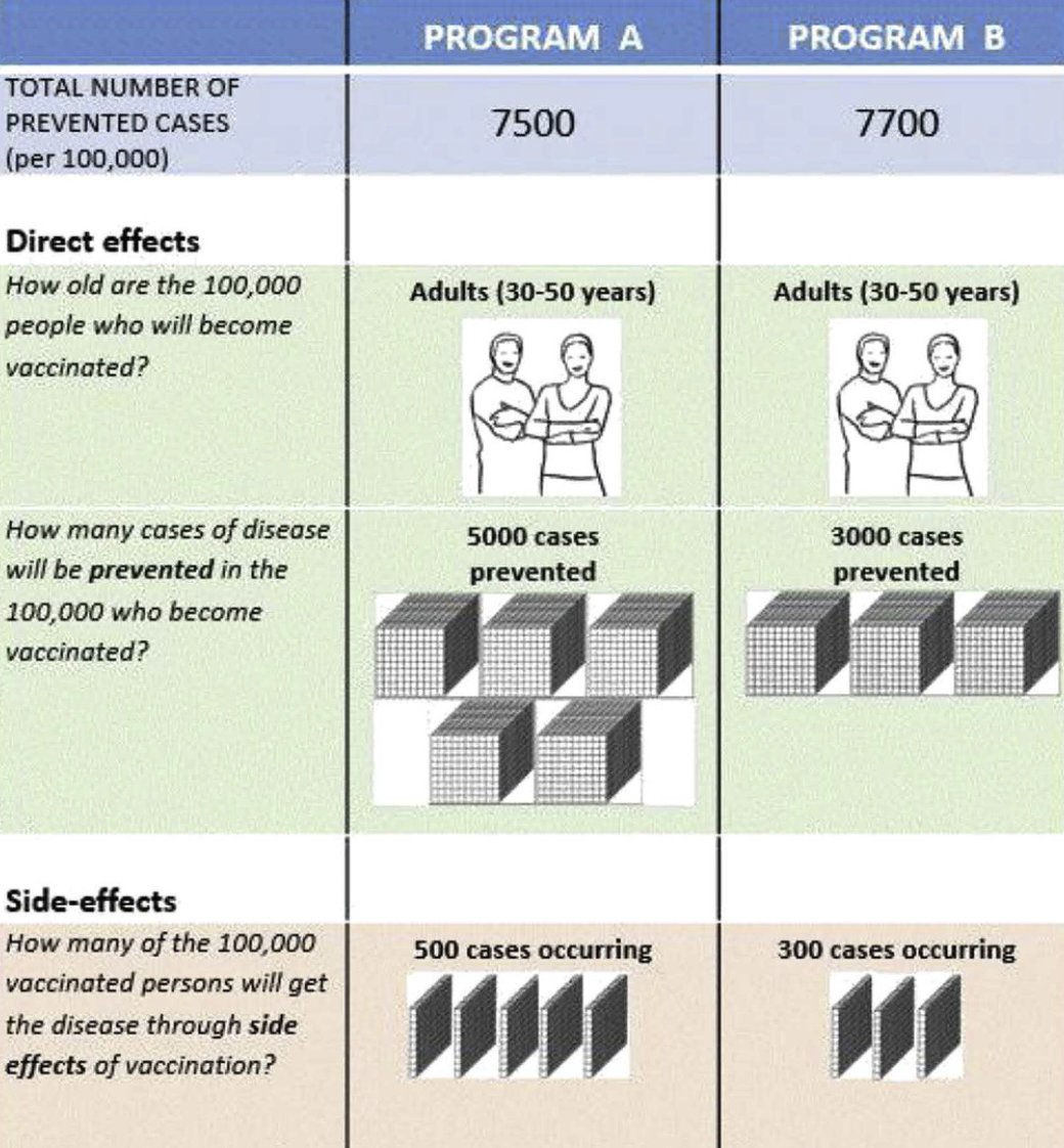 すばらしい論文。個人と社会がワクチンの直接効果・集団免疫・副作用をいかに価値判断するか。その効用を離散選択実験で調査。副作用1例は子供の感染3例ほどの重みがあった

ダニエル・カーネマンのプロスペクト理論・損失回避にも通ずる知見

Social Science &amp; Medicineより
sciencedirect.com/science/articl…
