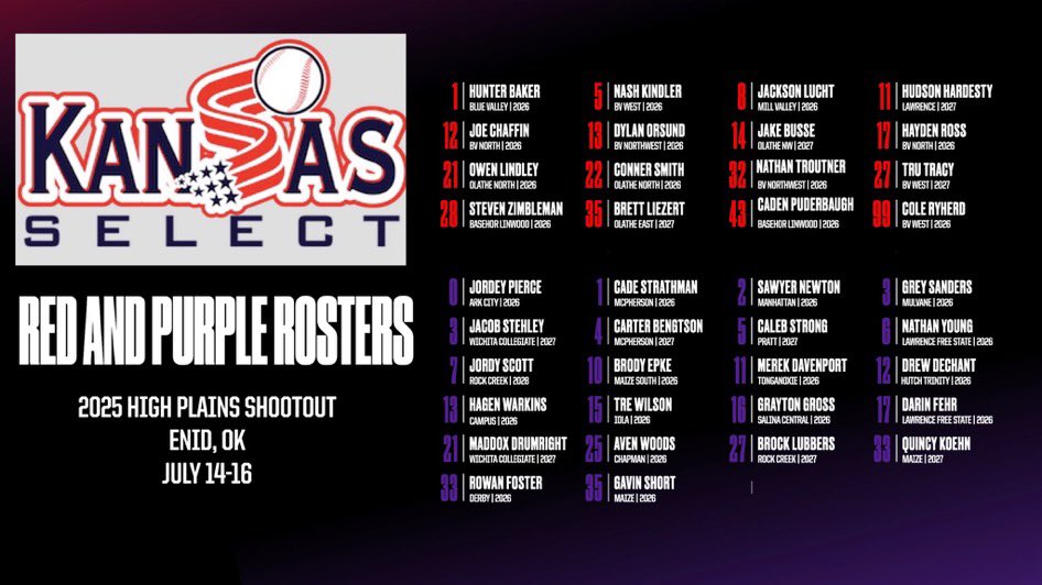 Congrats! Some fellas selected to play for <a href="/KansasSelect/">Kansas Select</a> in the <a href="/Highplainseries/">High Plains Shootout</a>🌻

🚨Pitchers🚨
<a href="/GreySanders07/">Grey Sanders</a>
RHP Mulvane HS 26’
<a href="/Hagen_Warkins/">Hagen Warkins</a>
RHP Campus HS 26’
<a href="/JordeyPierce/">Jordey Pierce</a>
LHP Ark City HS 26’

‼️Position Players‼️
<a href="/Rowan80711734/">Rowan Foster</a>
MI Derby HS 26’
<a href="/GavinShort_99/">Gavin Short</a>
OF Maize HS 26