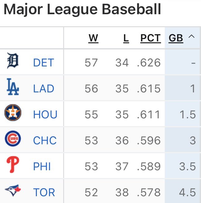 Astros 1.5 games back of the Tigers for the best record in Baseball: