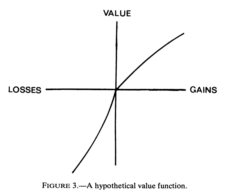 カーネマンの有名なEconometrica論文

上記の論文で見られた副作用の重みはリファレンスポイント(原点)から左下の部分で説明されます。つまり副作用による効用の下げ幅が大きい。人は追加的な利得(ワクチン効果)より追加的な損失(副作用)を心理的に重く受け止める、ですね  

jstor.org/stable/1914185