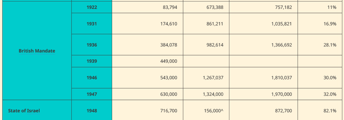<a href="/FranceskAlbs/">Francesca Albanese, UN Special Rapporteur oPt</a> Contrary to the delusional's &amp; Zionist's claim, the Nakba happened, never stopped, is ongoing ever since the 1930s.
Jewish own proud records &amp; documents 750,000 Palestinians were displaced,
~57k killed,
>300k are still missing!

This genocide started in the 1930s, never finished.