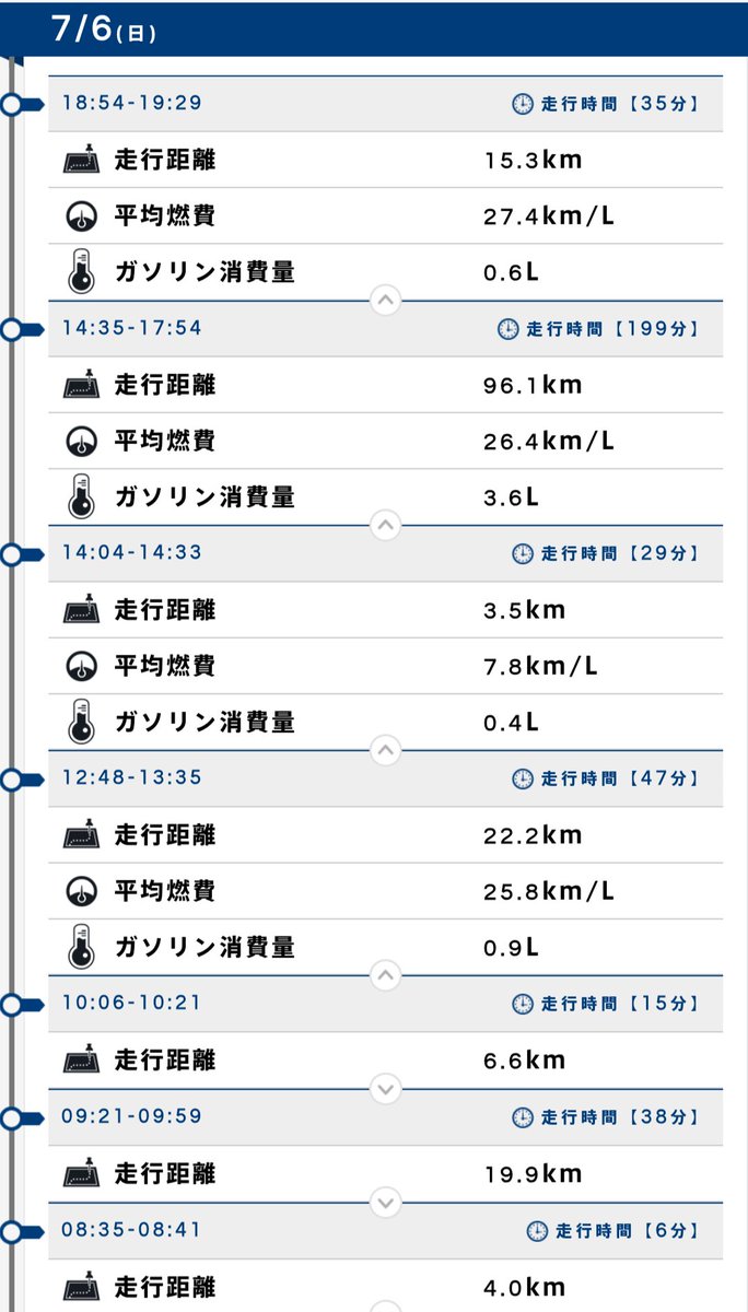 暑すぎてエアコンつけないとキツいです。エアコンつけて26.4キロなら優秀！下り道も多かったから良い結果がでてる一面もあり。
#ホンダフリード燃費