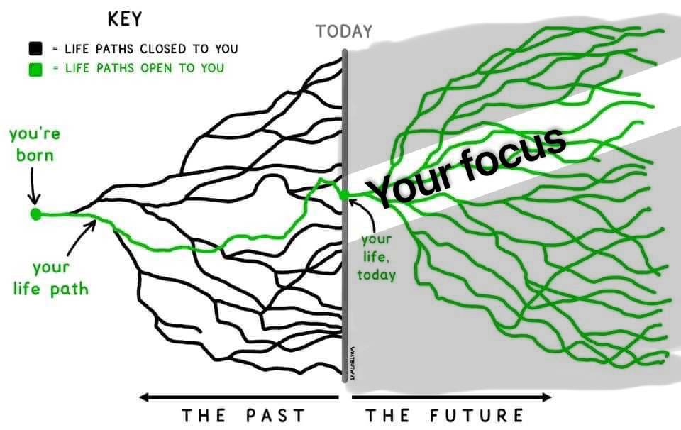 roman_sevast's tweet image. You notice what you focus on. Now think about this: your future is an endless set of possibilities, but you automatically ignore most of them simply by not thinking about them. What if you start focusing only on scenarios you truly desire? :)