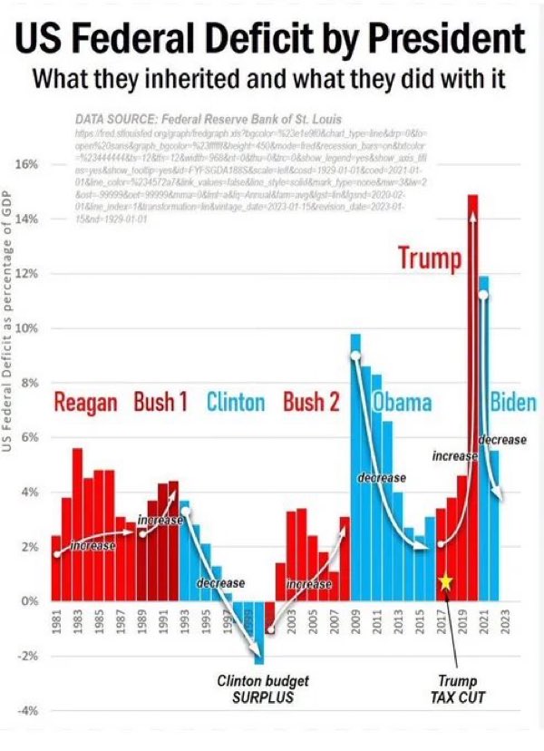 So deficit hawks are Dems…what do ya know.