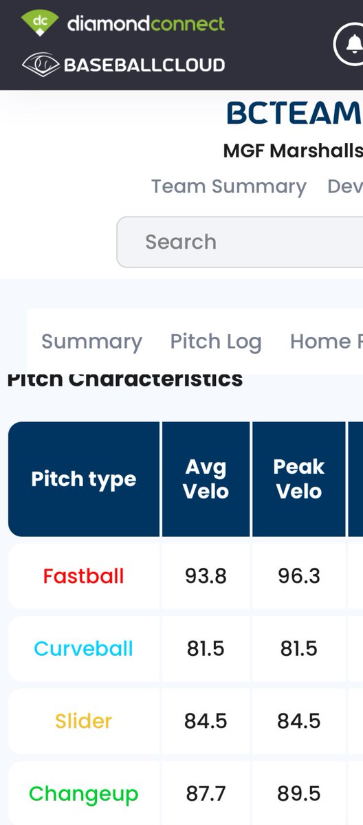 Tanner Carson (@raisednbaseball) on Twitter photo What I love about the <a href="/mgfmarshalls/">MGF Marshalls</a> any coach from around the country can get verified Yakkertech data on any player out here.
Game time real stats.
Not bullpen, not daddy hacks of weak BP.
Got 112 mph EV in game…. Still climbing.
All these players are awesome. Coach’s What I love about the <a href="/mgfmarshalls/">MGF Marshalls</a> any coach from around the country can get verified Yakkertech data on any player out here.
Game time real stats.
Not bullpen, not daddy hacks of weak BP.
Got 112 mph EV in game…. Still climbing.
All these players are awesome. Coach’s