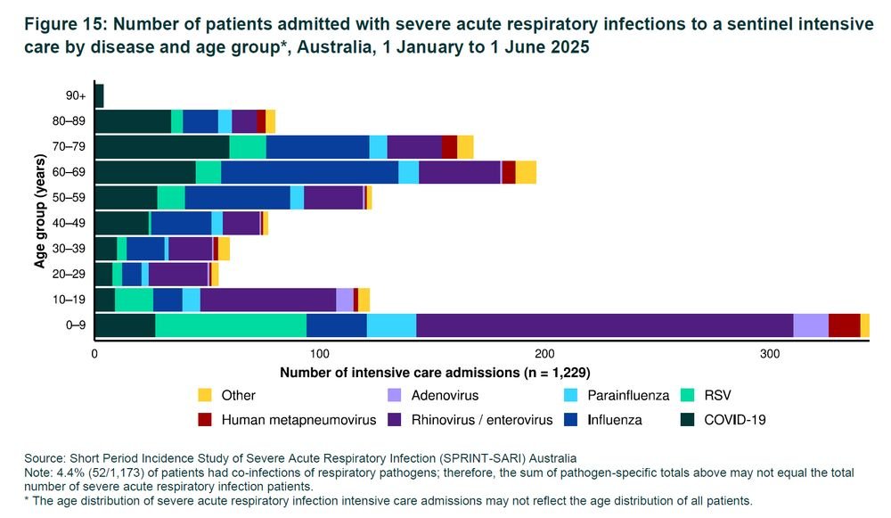 You show your absolute ignorance of respiratory viruses when you don't discuss rhinoviruses (RVs) alongside all the rest when it comes to serious respiratory infections, especially in neonates, infants and young children

Severe acute respiratory infections to a sentinel ICU
