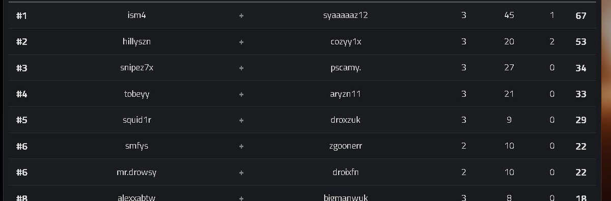 🏆 3rd Place <a href="/NotKittenYou/">JustKittenViv</a> Build Reload 🏆 

Carried <a href="/snipez7x/">snipez</a> so hard wtf (+£50)