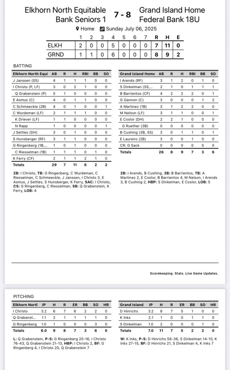 GI Legion Baseball (@legiongi) on Twitter photo Final: Home Federal 7 Elkhorn North 7
WP:Keegan Inks 2.1 IP S: <a href="/samdinkelman19/">Sam Dinkelman</a>
<a href="/IanArends_2/">Ian Arends</a> 2H 2B R BB
<a href="/BroxtonB_23/">Broxton Barrientos</a> 2H 3B 2RBI’s 2R
‘<a href="/AldoMart07/">Aldo Martinez</a> 2H 2RBI’s R
<a href="/ecoslor8/">Ethan Coslor</a> 1H 2R
<a href="/BrockCushing/">Brock Cushing</a> 1H 2B RBI
<a href="/MilesNelson23/">Miles Nelson</a> 1H R
<a href="/laureiro_endry/">Endry Laureiro</a> RBI
<a href="/samdinkelman19/">Sam Dinkelman</a> RBI Final: Home Federal 7 Elkhorn North 7
WP:Keegan Inks 2.1 IP S: <a href="/samdinkelman19/">Sam Dinkelman</a>
<a href="/IanArends_2/">Ian Arends</a> 2H 2B R BB
<a href="/BroxtonB_23/">Broxton Barrientos</a> 2H 3B 2RBI’s 2R
‘<a href="/AldoMart07/">Aldo Martinez</a> 2H 2RBI’s R
<a href="/ecoslor8/">Ethan Coslor</a> 1H 2R
<a href="/BrockCushing/">Brock Cushing</a> 1H 2B RBI
<a href="/MilesNelson23/">Miles Nelson</a> 1H R
<a href="/laureiro_endry/">Endry Laureiro</a> RBI
<a href="/samdinkelman19/">Sam Dinkelman</a> RBI