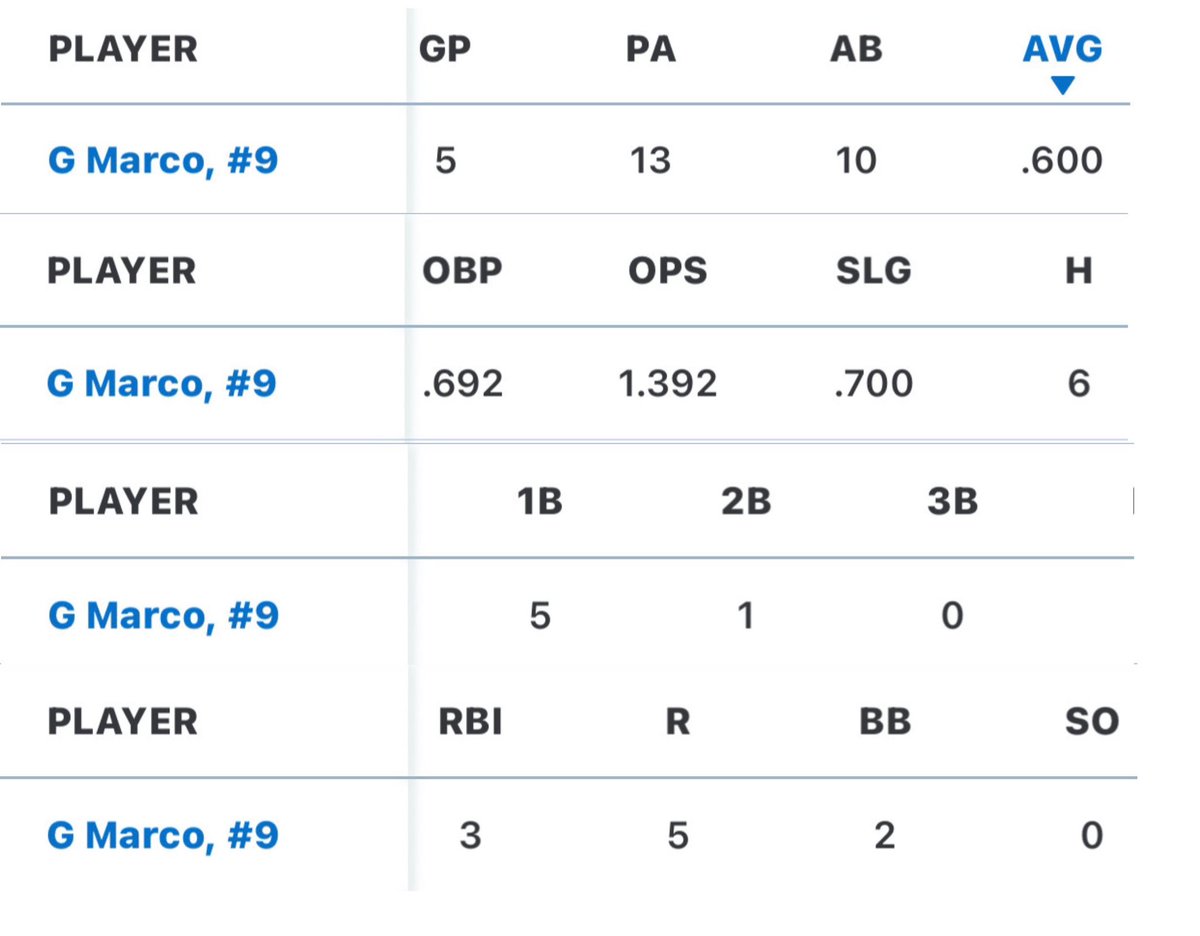 giannamarco2028's tweet image. Had a blast competing in the July 4th Explosion Tournament at Frozen Ropes this weekend! We fought hard but fell short in the semis, 3-2. Personally, I batted .600! 🔥 It was a super productive weekend my team and I leveled up for sure! #TeamGrowth #NeverStopImproving #Grinding
