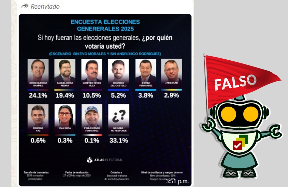 Bolivia Verifica Elecciones🗳️. Esta encuesta que difunde Atlas Electoral en las redes sociales📲 no es real ni tiene registro del TSE❌.
#BoliviaVerifica #Elecciones2025 #eleccionesbolivia2025

👉🏼boliviaverificaelecciones.bo/la-encuesta-de…