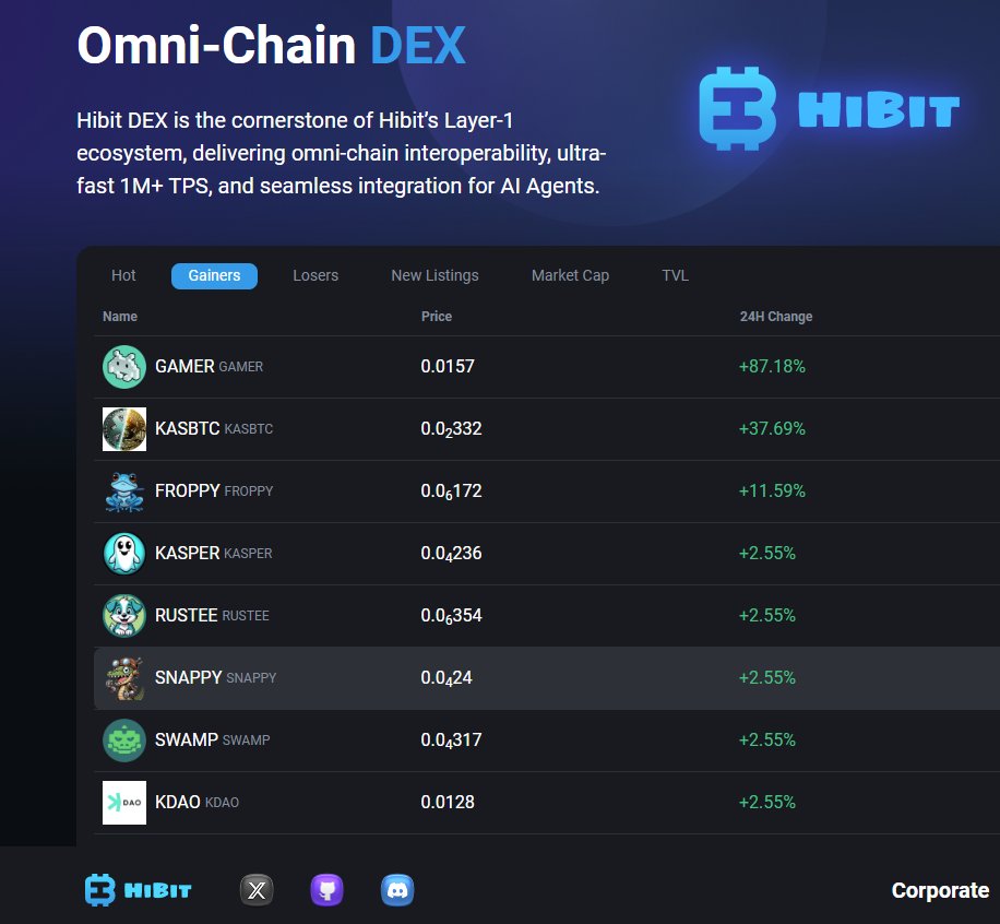 <a href="/Hibit_Official/">Hibit 👾</a> 
Love to see GAMER as top gainer today!
Thanks to KasWare Wallet HiBit Swap 🥳
<a href="/KasWare_Wallet/">KasWare Wallet</a>