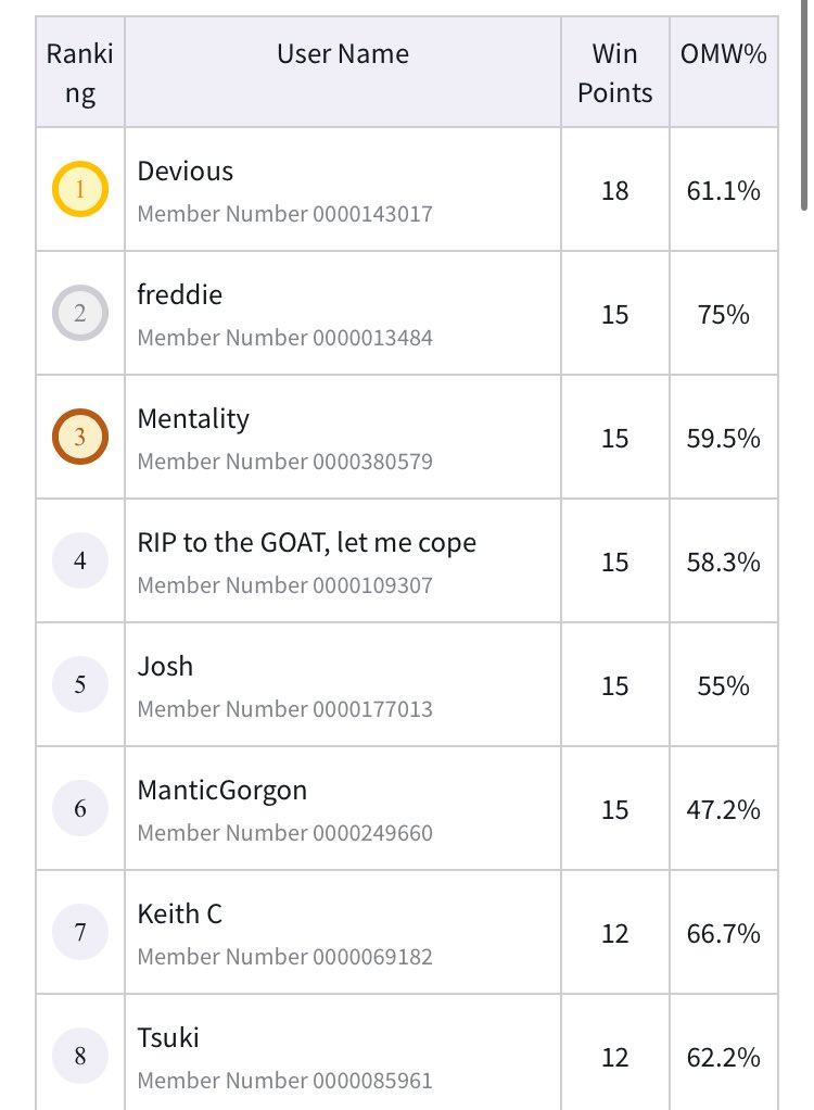 Tournament City Games Pirate League Qualifier. Sixth Sense Finals. Pretty sure I won every die roll 😎 

2nd/48

Bedge/Purple Luffy

PB Luffy <a href="/Bimouto3/">Basedimouto</a> 
Purple
Betty <a href="/LotionSv/">Nairobi</a> 
Bonney
Shanks
Lucci <a href="/DeviousPham/">Deviøus</a> 😭