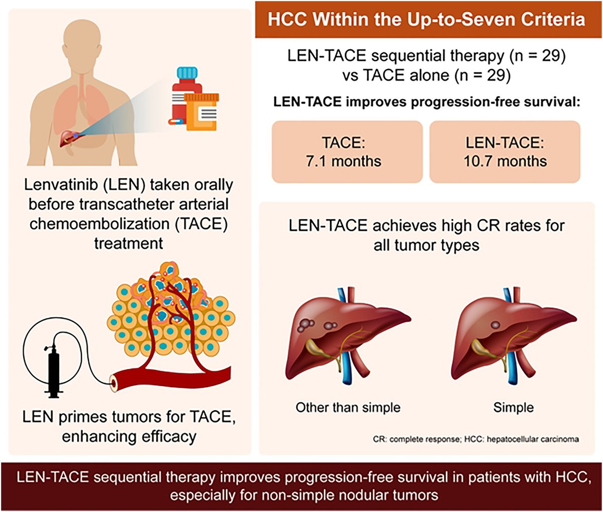 Hepatology Research (@hepatolres) on Twitter photo #LiverCancer
▶️Efficacy and safety of lenvatinib-transcatheter arterial chemoembolization sequential therapy for hepatocellular carcinoma within the up-to-seven criteria
👉doi.org/10.1111/hepr.1…
#LiverX <a href="/WileyHealth/">Wiley Clinical Health</a> #LiverCancer
▶️Efficacy and safety of lenvatinib-transcatheter arterial chemoembolization sequential therapy for hepatocellular carcinoma within the up-to-seven criteria
👉doi.org/10.1111/hepr.1…
#LiverX <a href="/WileyHealth/">Wiley Clinical Health</a>