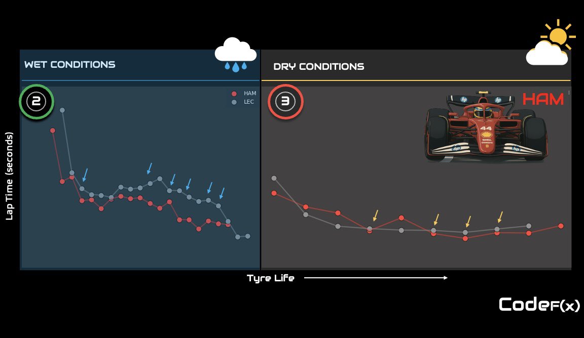 Despite tricky conditions 🌧️, 

Lewis Hamilton showed an impressive feel for grip in his SF-25 (blue arrows) relative to his teammate when both were on inters (stint 2). 🧵

In the wet, Lewis was an average of 1.174s/lap faster than his teammate 🤯

#F1 #SilverstoneGP