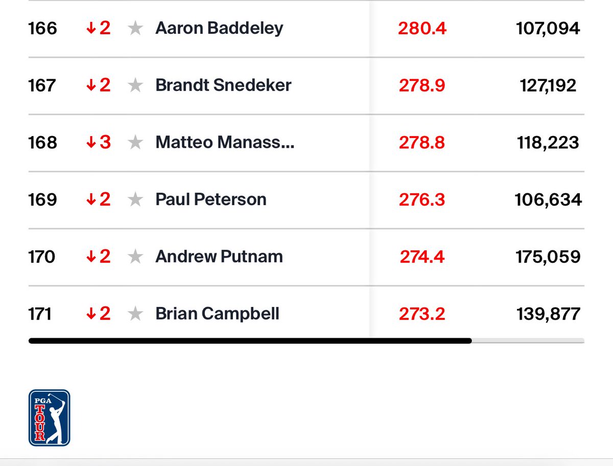 The absolute best part of Campbell winning twice on tour this year: here’s his rank in driving distance (out of 171 golfers on the PGA Tour).

This one is for every “drop me here with my hybrid and then I’ll walk to your ball after I hit” golfer (like me).
