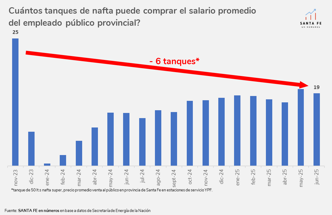 🔴Cuantos tanques de nafta puede comprar el salario promedio del empleado público provincial?
➡️A lo largo del último año y medio, el salario del sector público provincial no pudo superar, en términos reales, el nivel de noviembre de 2023.
➡️La capacidad de pago del salario no
